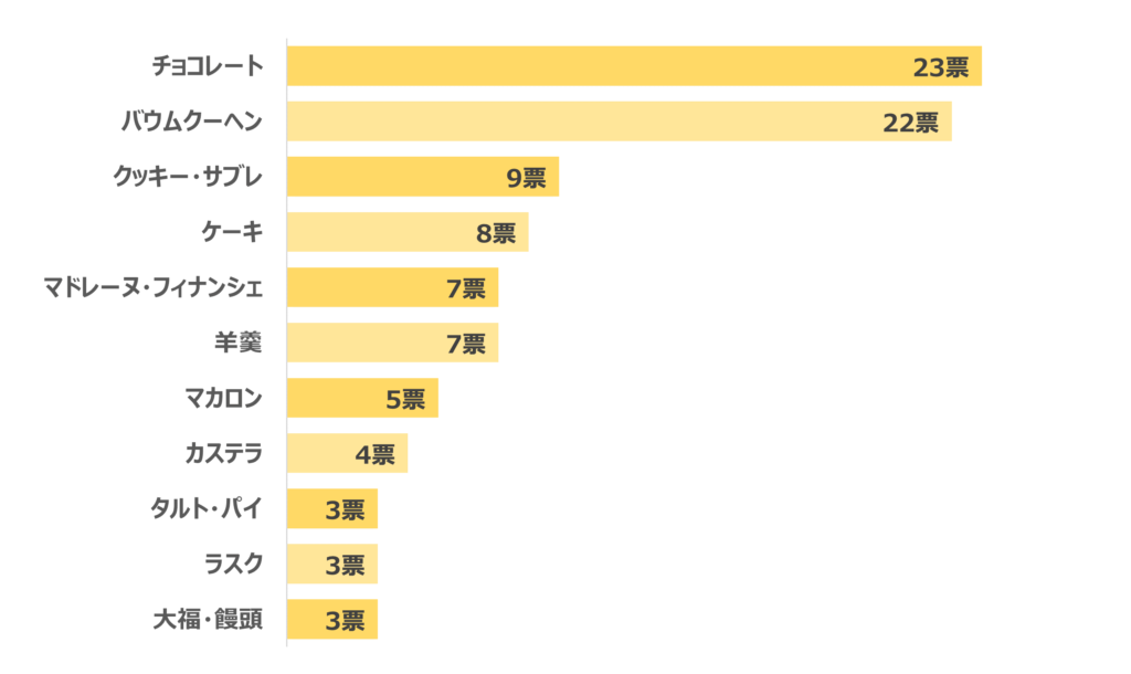 【ジャンル別】もらって嬉しいお菓子ギフトランキング