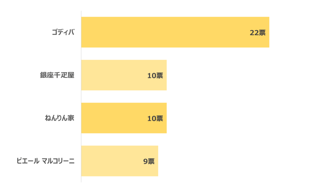 【ブランド別】もらって嬉しいお菓子ギフトランキング