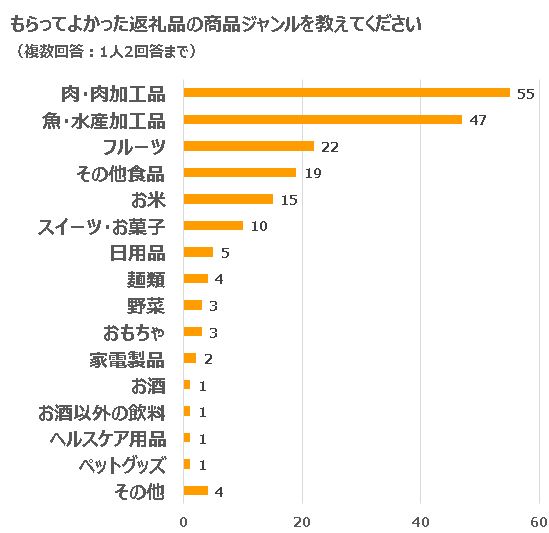 ふるさと納税アンケート結果