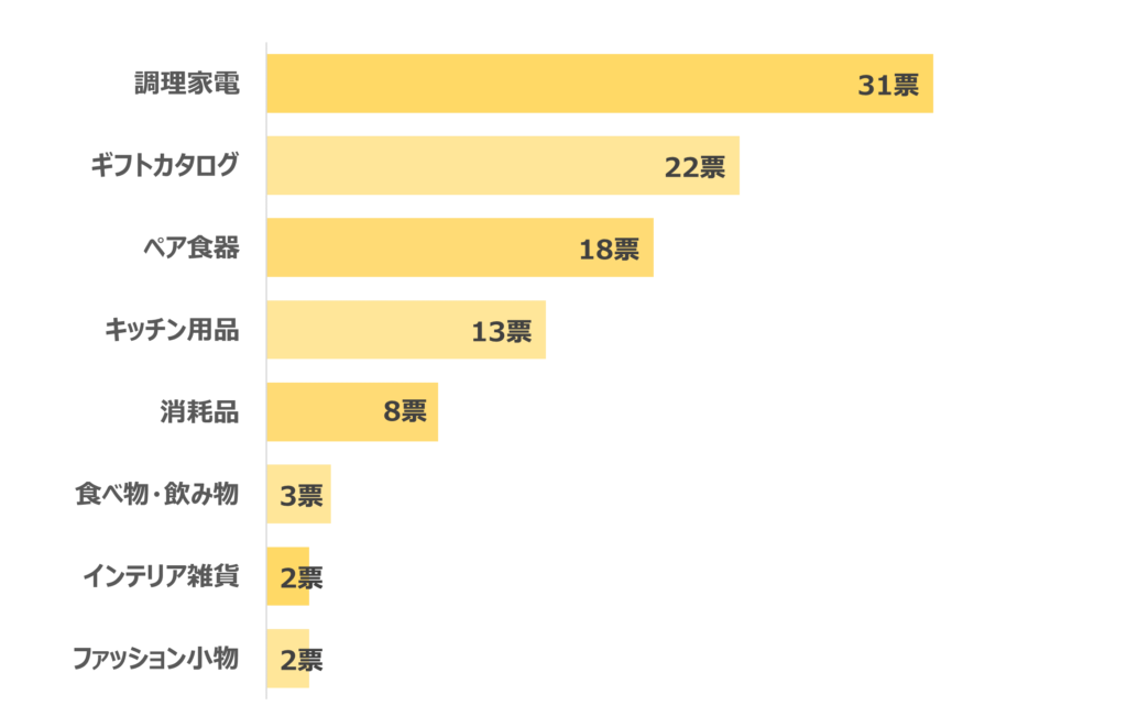 1万円で選ぶ！おすすめ人気の結婚祝いランキング