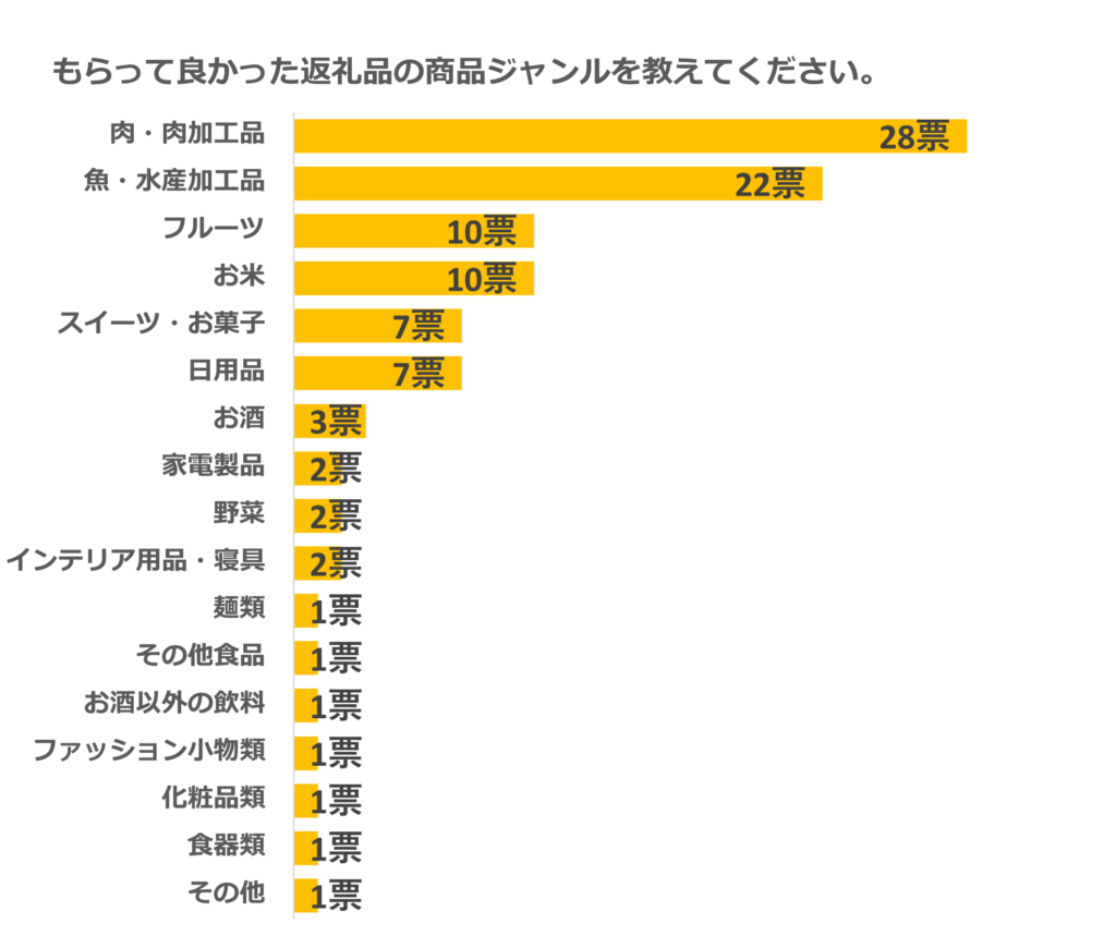 ふるさと納税の返礼品でもらってよかった商品ジャンル