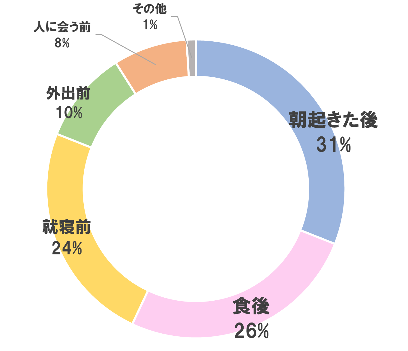 どんな時に使っていますか？グラフ