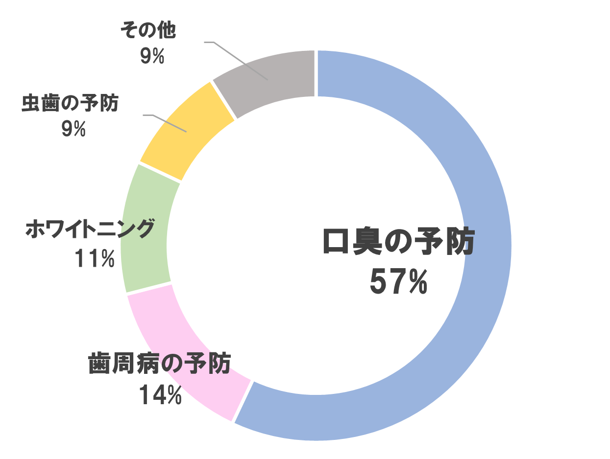 購入目的