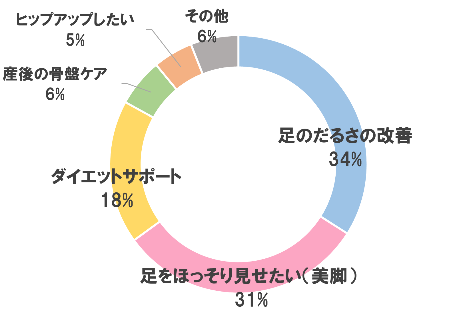 購入目的グラフ