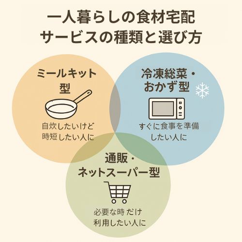 食材宅配サービスの種類と選び方