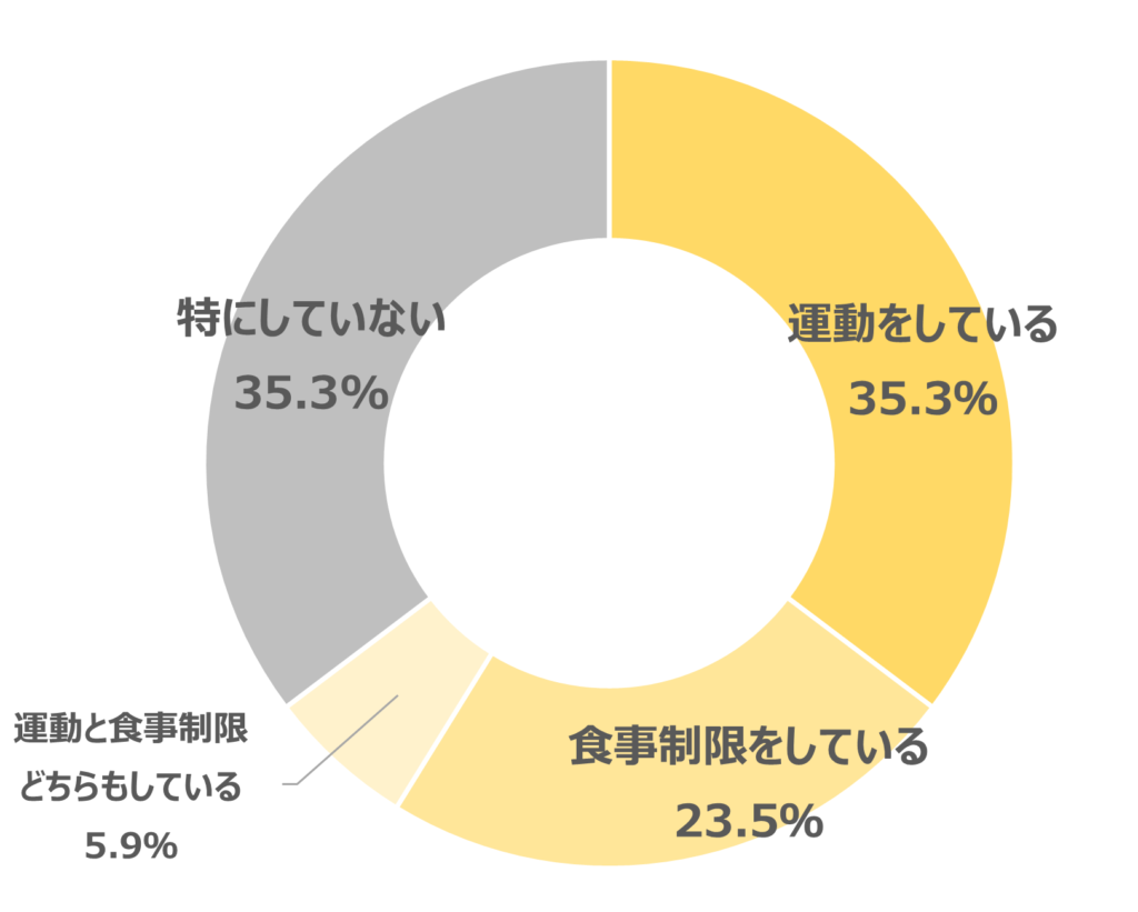 シボヘール＿運動食事制限