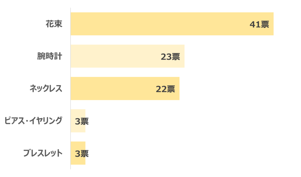 指輪以外ランキング結果グラフ