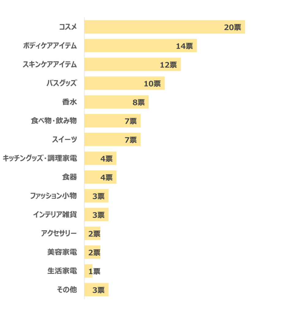 人気プレゼントランキング