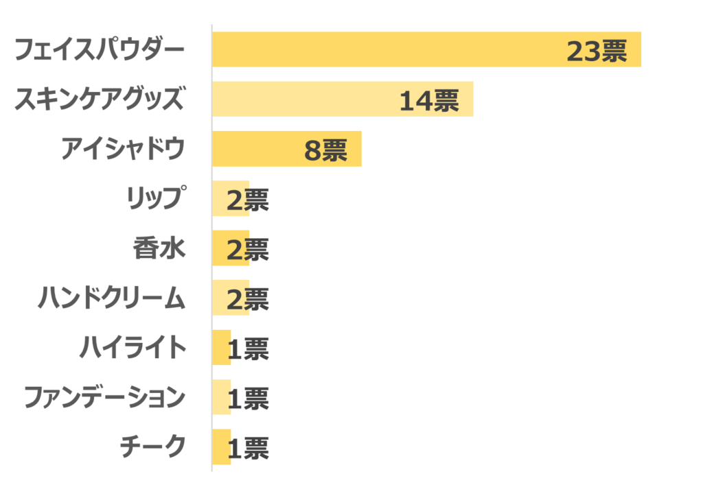 コスメデコルテランキング結果グラフ