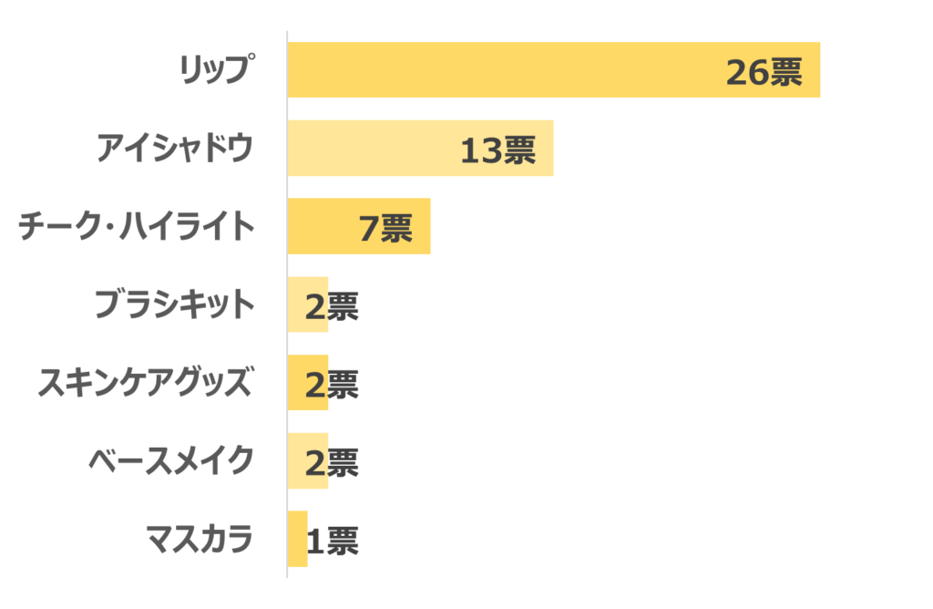 MACのおすすめプレゼントランキング