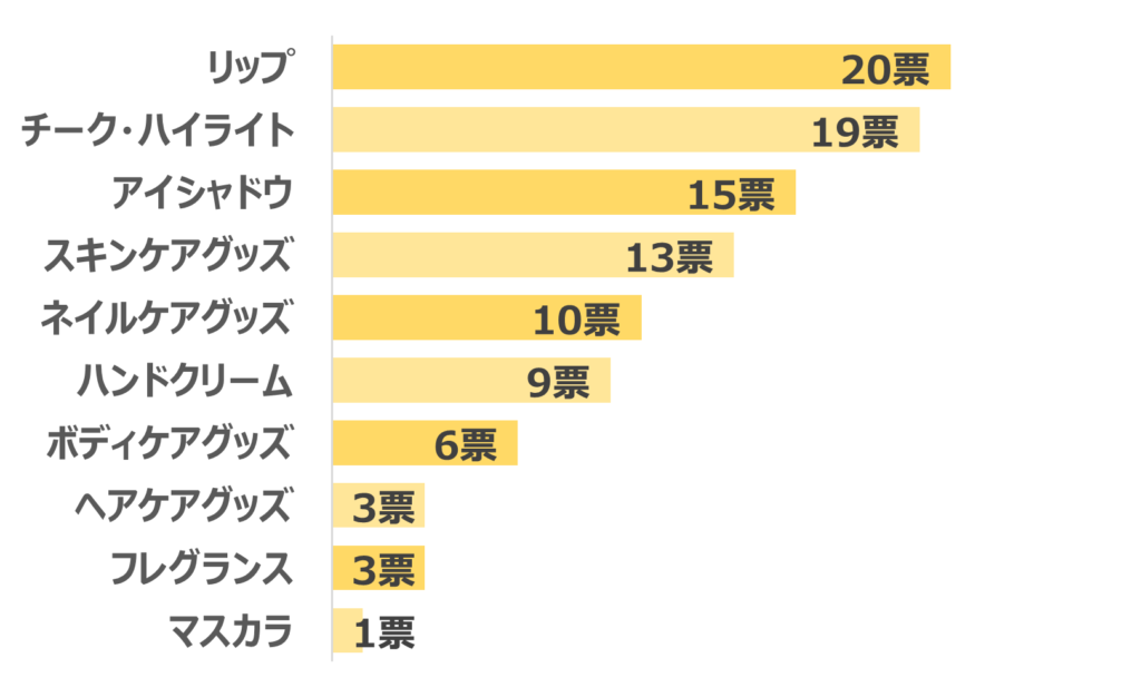 THREEの人気プレゼントランキング