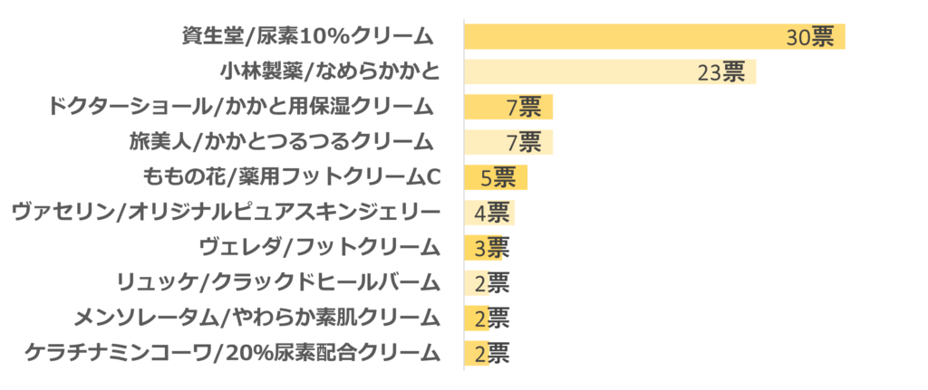 かかとクリーム人気ランキング