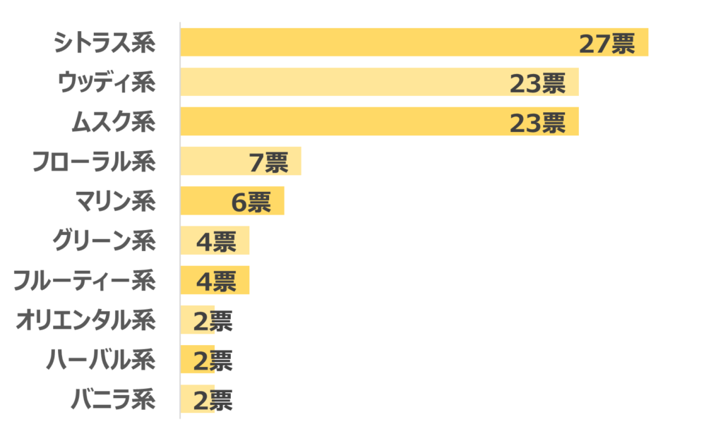 男性につけてほしい好みの香りランキング