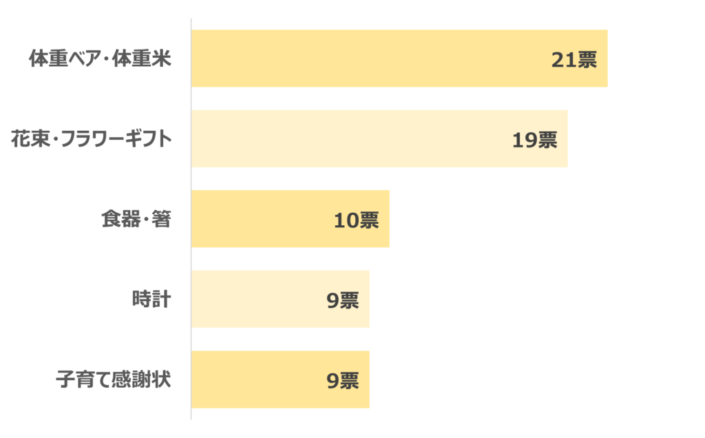 結婚式の両親プレゼント人気ランキング