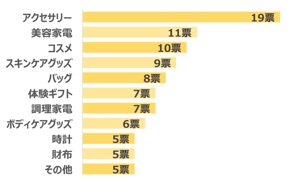 2万円で女性がもらって嬉しいプレゼント