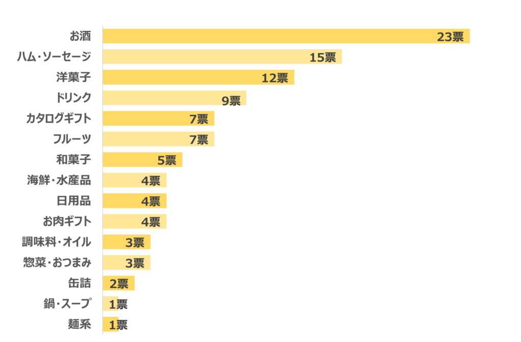 もらって嬉しいお歳暮人気ランキング