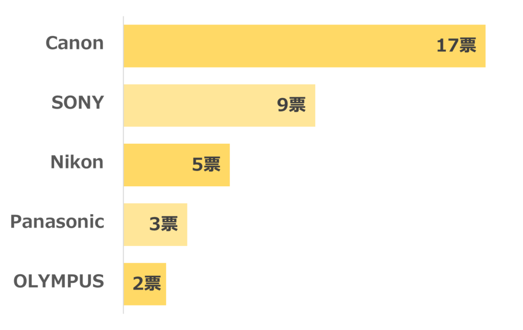 運動会におすすめのカメラメーカーランキング