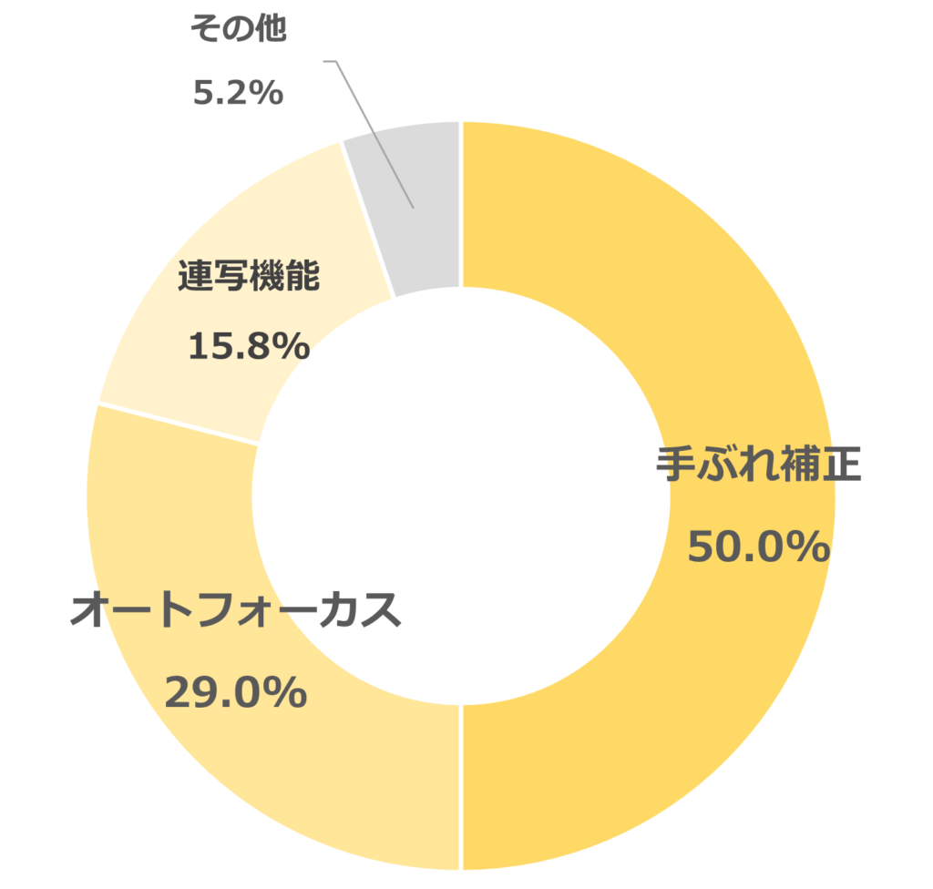 重視した機能 グラフ