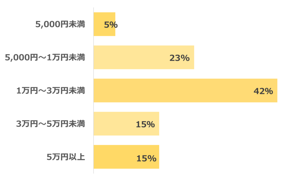 社会人彼女へのクリスマスプレゼント予算相場