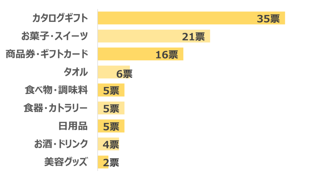 結婚祝いのお返し人気ランキング