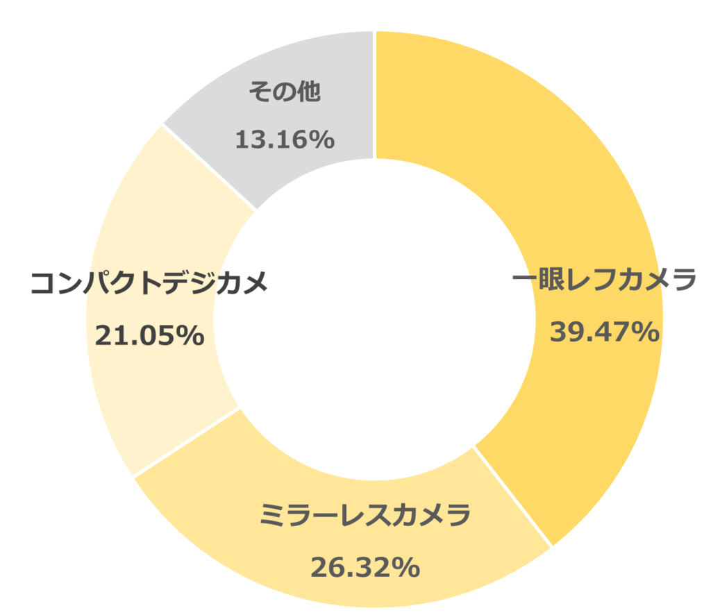 カメラタイプ グラフ