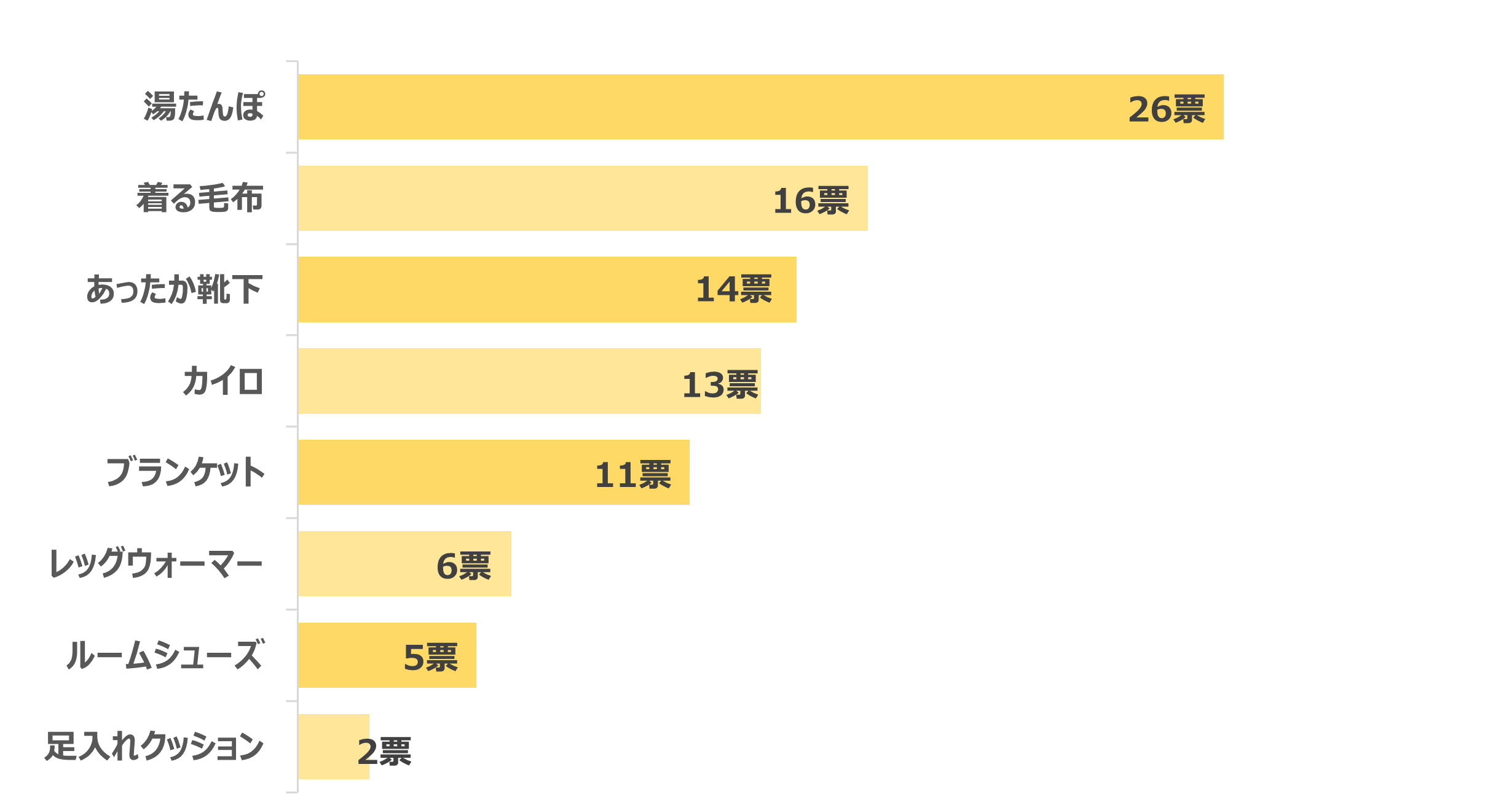 電気を使わないあったかグッズのランキング