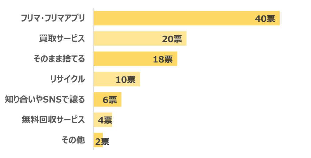 着ない服の処分方法