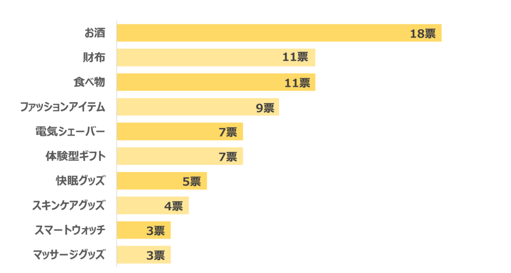 物欲のない旦那にお勧めの誕生日プレゼントランキング