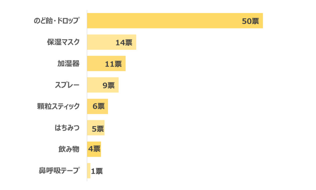 喉の乾燥対策におすすめのグッズランキング