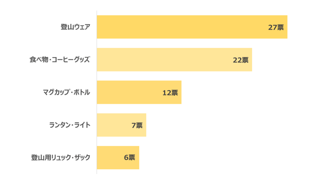 もらって嬉しい登山グッズの人気ランキング