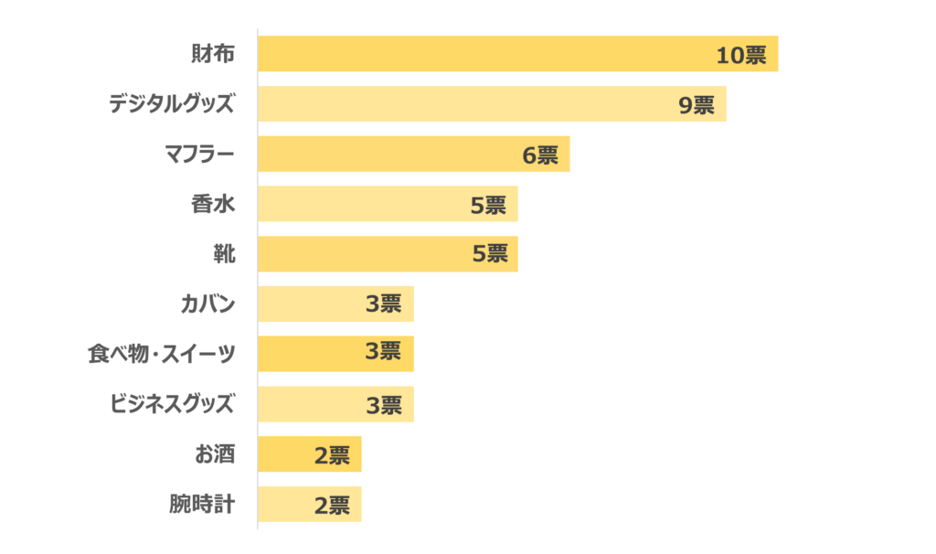 【30代彼氏】もらって嬉しいクリスマスプレゼントランキング