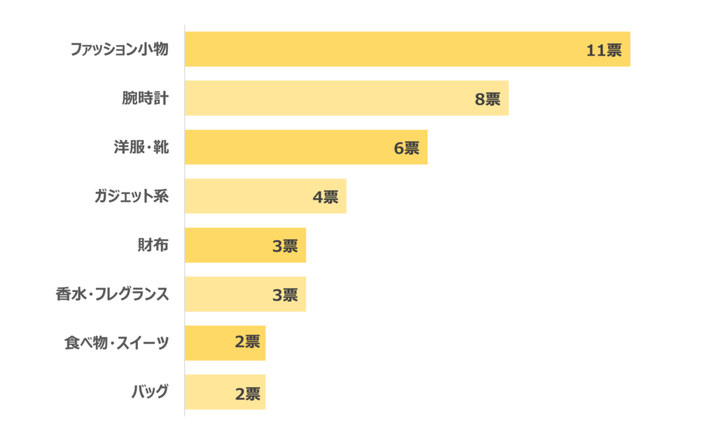 大学生の彼氏におすすめのクリスマスプレゼントランキング