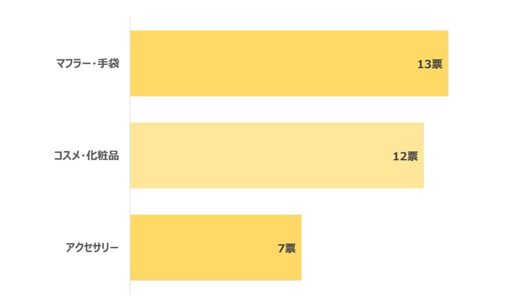 高校生の彼女におすすめのクリスマスプレゼントランキング