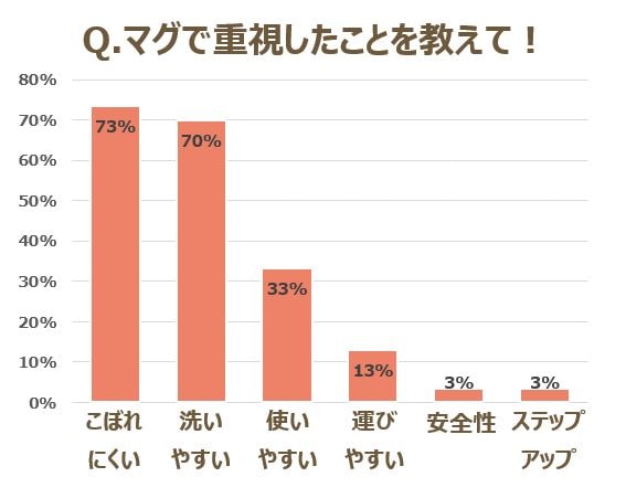 マグに関するアンケート結果