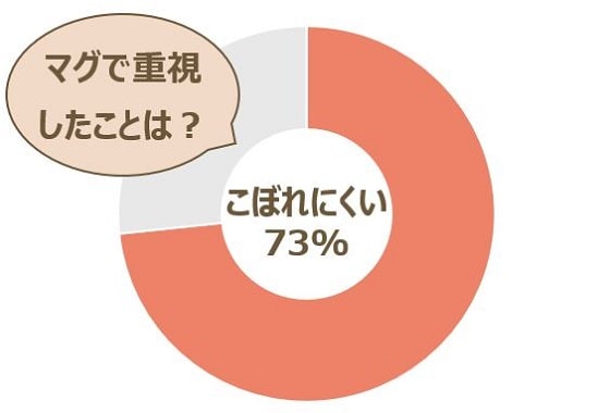 マグに関するアンケート結果