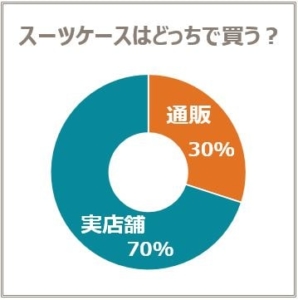 通販と実店舗どちらで買いましたか？