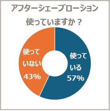 アフターシェーブローションを使っていますか？