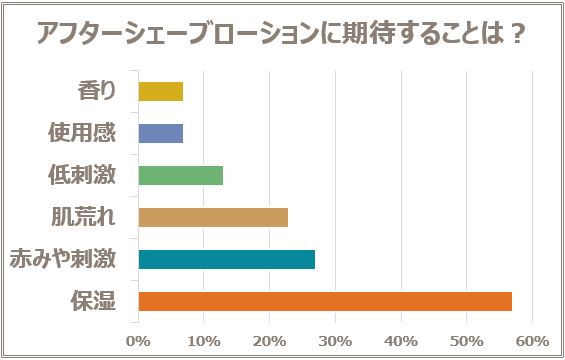 アフターシェーブローションに期待することは？