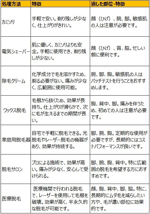 男性のムダ毛処理方法と特徴まとめ