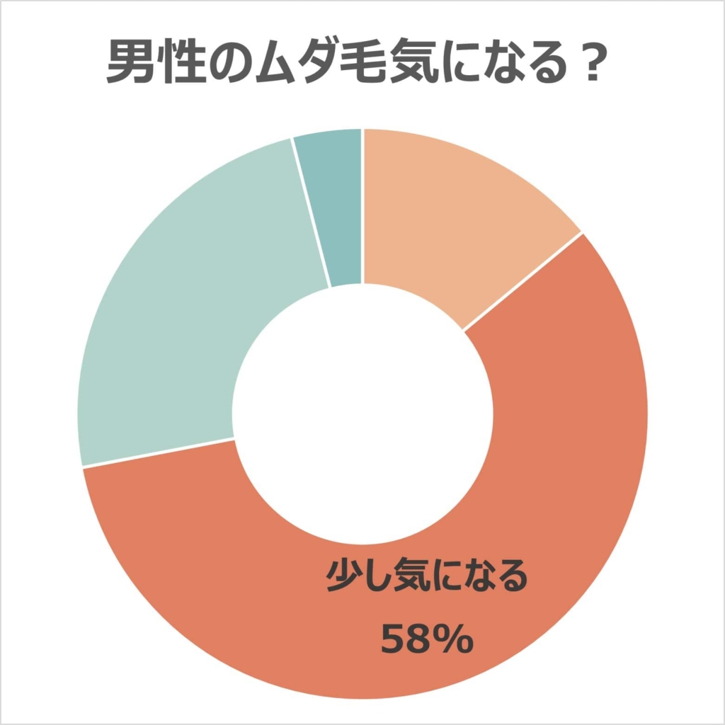 男性のムダ毛についてどう思いますか？の調査結果