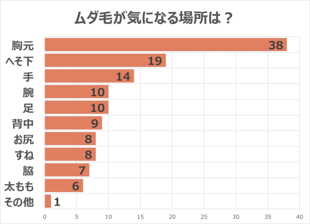 どの部位のムダ毛が気になりますか？の調査結果